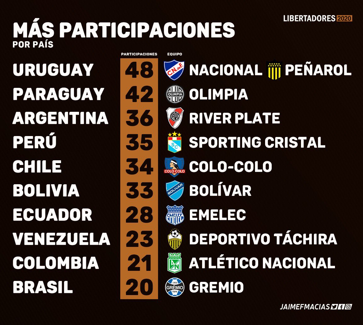 ¿Cuál es el equipo con más participaciones en la Copa Libertadores