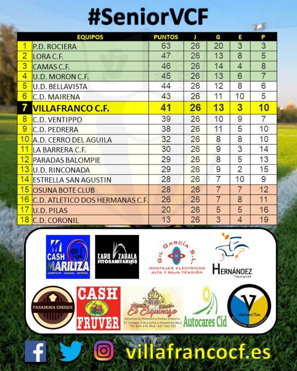 VILLAFRANCOCF's tweet photo. 💛CLASIFICACIÓN🖤
El #SeniorVCF se pone serio en este último tramo de la temporada y asciende a la 7ª plaza tras una victoria enorme ante un equipazo como el UD Bellavista
¡Enhorabuena chicos!
#SomosUnaGranFamilia https://t.co/kcSmoDDt0f