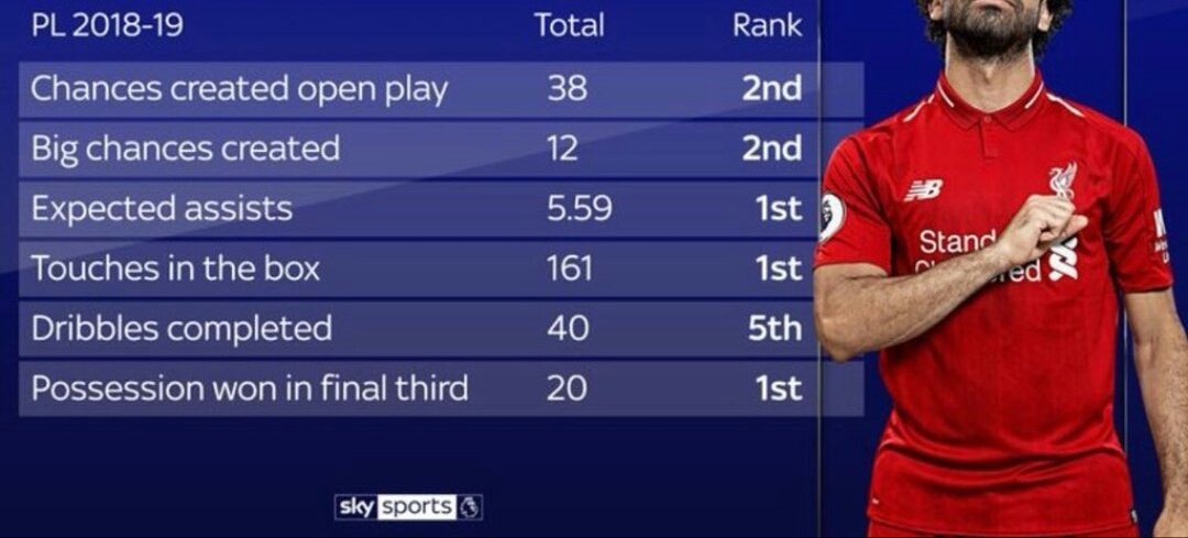 LFCSimba's tweet photo. These type of players are extremely rare. A player who can put up insane numbers while also being an elite creator. Some can put up the numbers like Lewa. Others such as Hazard have the creativity. But excelling at both is something only Messi, Salah, and Neymar are capable of. https://t.co/7GM8420259