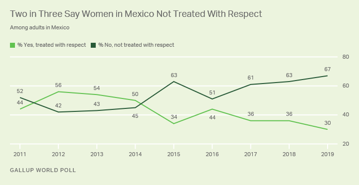 Gallup's tweet photo. Women across Mexico go on strike Monday in a historic protest against rising violence toward women. In 2019, a new high of 67% of Mexican adults said women in their country are not treated with respect. https://t.co/WbY7dTQAvf #worldpoll https://t.co/eX6WPL8JVd