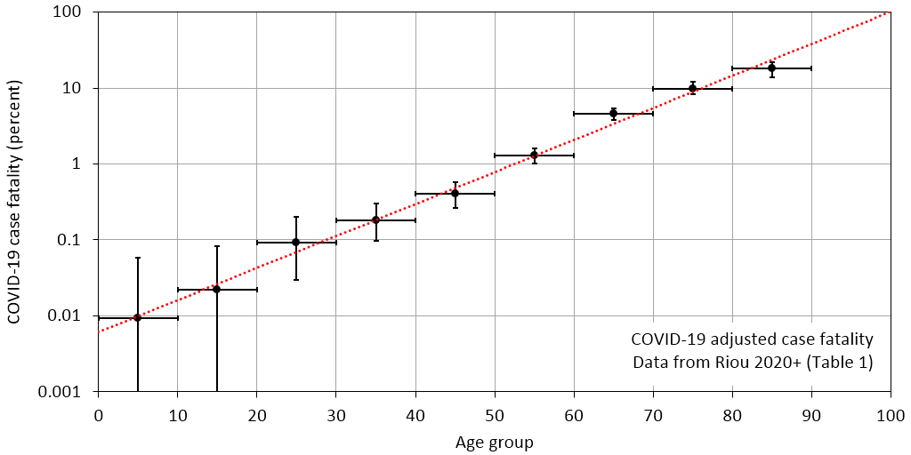 My visualization of COVID-19 age-specific fatality ratio. Data from doi.org/10.1101/2020.0…