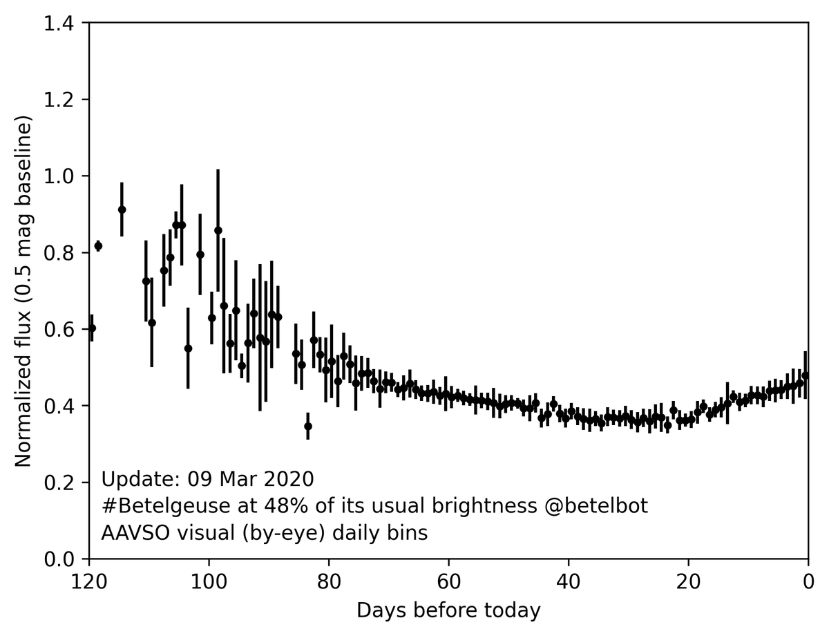 betelbot's tweet photo. Now at 48% of my usual brightness! #Betelgeuse https://t.co/HEnUQfqpMq
