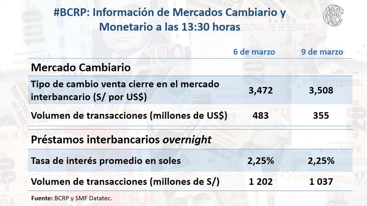 bcrpoficial's tweet photo. #BCRP: Información de Mercados Cambiario y Monetario a las 13:30 horas. https://t.co/pAUdH9CUnV