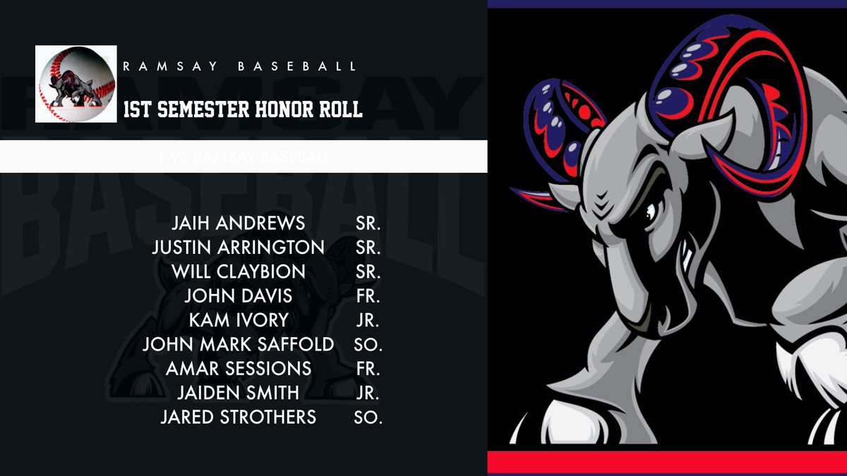RamsayBaseball1's tweet photo. Congrats to these @BaseballRamsay scholar-athletes on making Honor Roll during the 1st semester of school. Great job guys! Keep up the work! #discipline #attitude #hustle #focus #ramsayramsbaseball https://t.co/6qLEYaOjfh