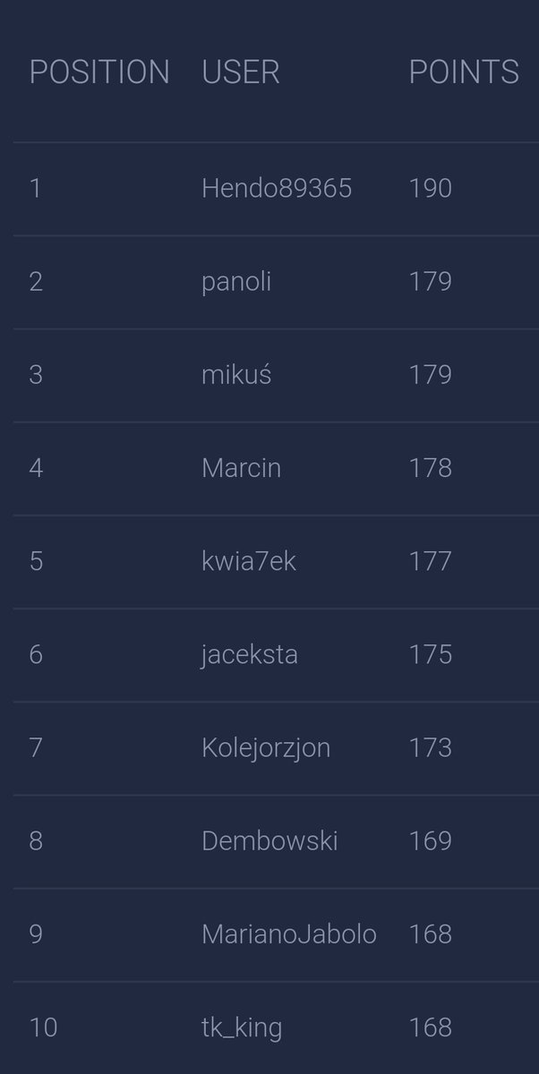 Top 10 in #rbwpredictor after 26 match-weeks. Top score this week was a ridiculous 16 from <a href="/Misiexowy/">Michal Pacyniak</a> (the highest score in an 8 game matchweek in the season). Average score was 4.3, mean 4. See you on Friday at rbwpredictor.pl!