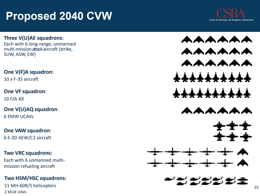 O Xrhsths Will Pulido Sto Twitter 6 El Ala Futura De Un Clase Ford Tendria 6 E 2 De Alerta Temprana Docencas De Cazas Y Drones Furtivos De Guerra Electronica Y Aviones Cisterna