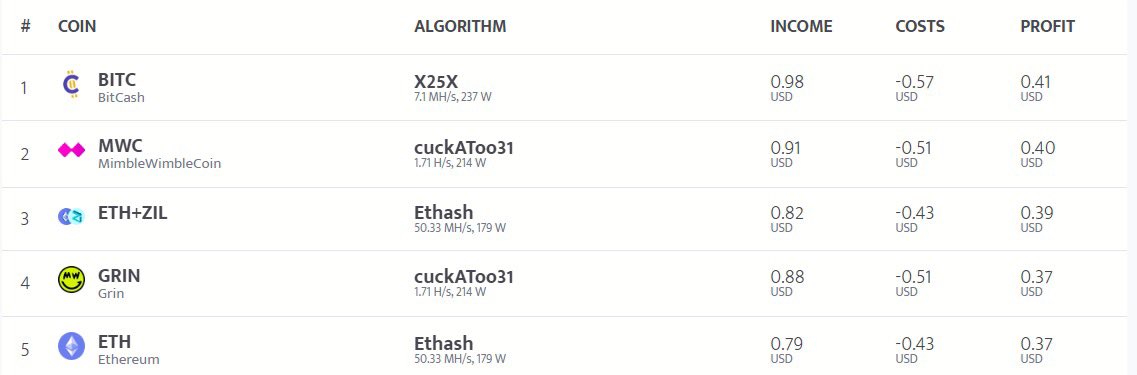 ChooseBitCash's tweet photo. After a smooth hard fork on 1 March, BitCash mining has been strong again. $BITC #minerthings #spreadthehash $ETH $MWC $GRIN ⛏
https://t.co/P3jdAhMYvF https://t.co/Xz10iiJYXw