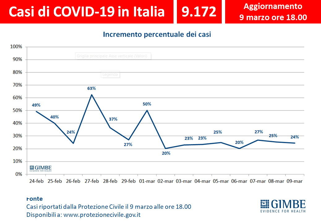 #coronavirus: dopo zig zag iniziali ↑ % casi al giorno stabilizzato al 25% 
Estendere SUBITO a tutto il #Paese misure contentimento e distanziamento sociale 
Mi auguro che <a href="/GiuseppeConteIT/">Giuseppe Conte</a> lo annunci tra poco in conferenza stampa
#stareacasa 
#iorestoacasa 
#COVID19
