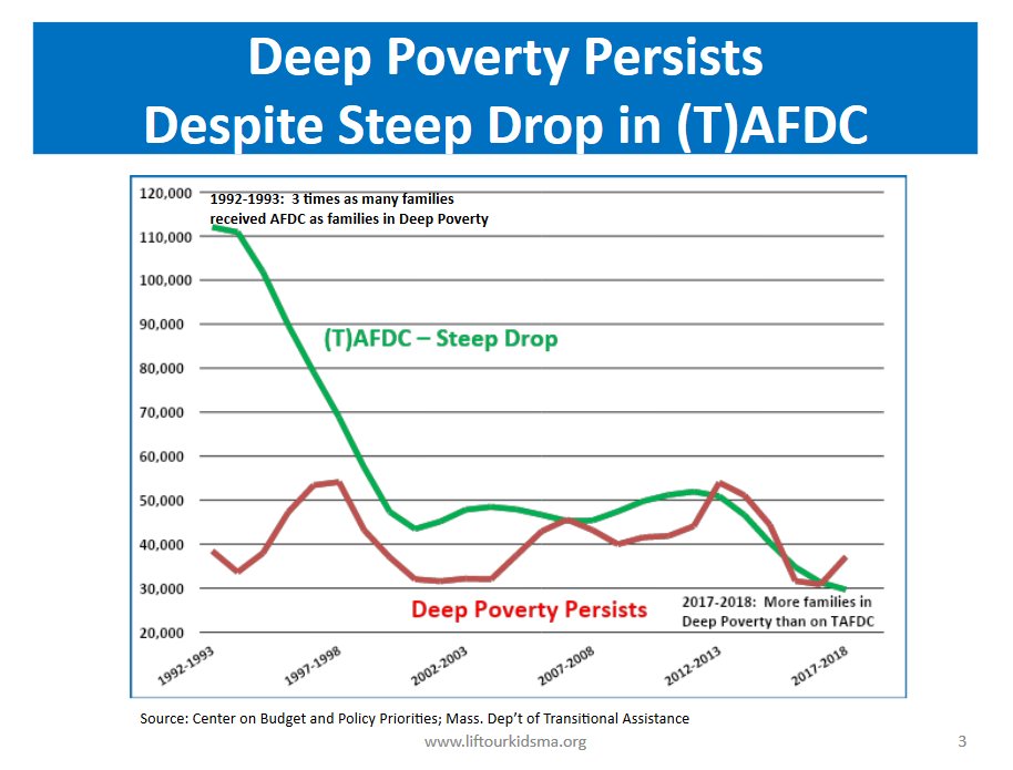 Disturbing finding from @LiftOurKidsMA: More families in MA live in deep poverty than receive TAFDC.

It's more important than ever to pass @MarjorieDecker & @SalDiDomenico's bill to #liftourkids & families out of #deeppoverty. #mapoli

Learn more: liftourkidsma.org