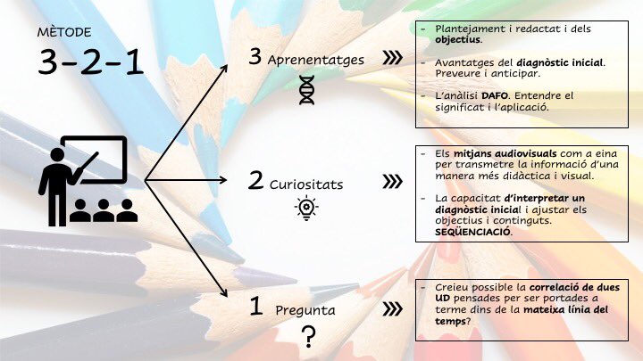 babilon2020's tweet photo. Nuestro sistema de reflexión de hoy, el 3-2-1. 
Creemos en los detalles para optimizar la programación. 
Aprender a innovar. 
Utilizar herramientas que nos faciliten la comunicación con el grupo/persona. 
 #2020_pprogramacio_inefc https://t.co/ftSAySFEAW