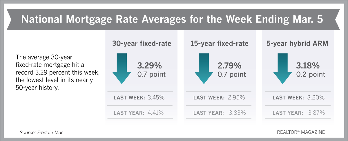 USTitleDavisCo's tweet photo. Market Monday!  If you're wondering where to get started to make sure that you take advantage of these LOW LOW LOW rates, just give us a call.  We have relationships with the best Realtors and Lenders in the biz, and we'd love to help you make that connection. https://t.co/Yl58UgXwuX