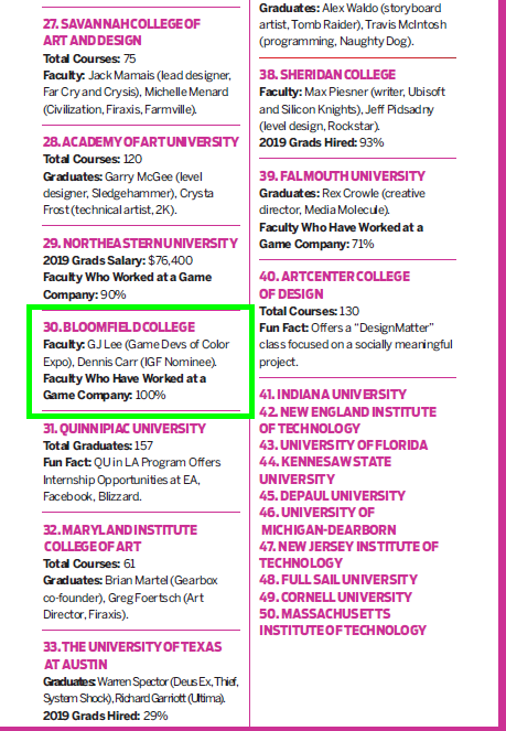whereisgj's tweet photo. Proud to share @bloomfieldedu rose to 30th on The Princeton Review's Top Schools For Game Design.

so grateful to work w/ such smart &amp; dedicated teachers: @ihavefivehat @snakesandrews @RobCanciello @BrianSChung @ACMenes, Tom, Chris, &amp; until his passing, @Jose_EZR (rest in peace). https://t.co/eFnXt5Oy59