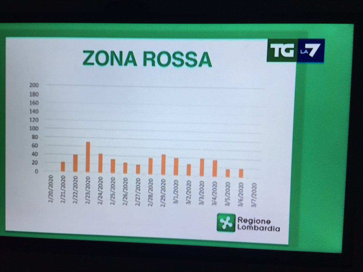 mcomizzoli's tweet photo. #Covid19 #zonarossa @comunecodogno la tendenza dei contagi è in calo. Non consideriamo il nuovo decreto meno restrittivo anzi deve far crescere la consapevolezza delle persone a #stareincasacomequellidicodogno i dati li puoi graficare la consapevolezza la si diffonde. https://t.co/dRLfhzVago