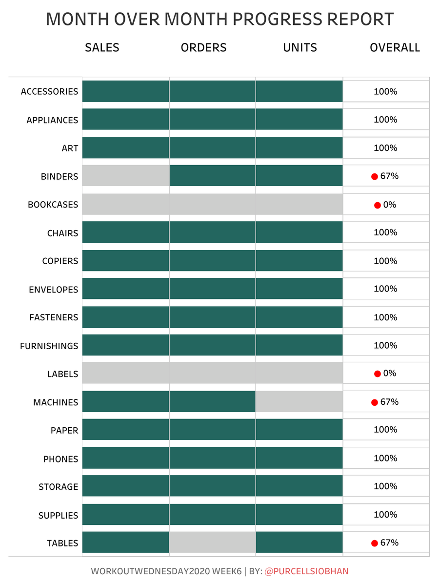 Had a group workout session on #WOW2020 week 6! Eventually got there in the end! <a href="/AnnUJackson/">Ann Jackson</a>, <a href="/LukeStanke/">Luke Stanke 📈</a>, @lorna_eden, and <a href="/HipsterVizNinja/">📊Sean Miller 🎧</a>

public.tableau.com/profile/siobha…