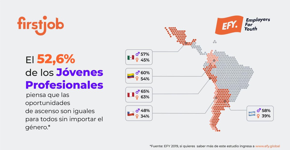EFYGlobal's tweet photo. #8M ¿Cómo crees que están las oportunidades de ascenso para #mujeres y hombres en TU EMPRESA? Aquí te compartimos unas cifras de EFY 2019 sobre este tema, estudio realizado actualmente en 13 países de LATAM. 
🇵🇪 🇨🇴 🇲🇽 🇦🇷 🇨🇱 

Déjanos tu opinión en los comentarios ⬇️ https://t.co/HeJUSDe6XW