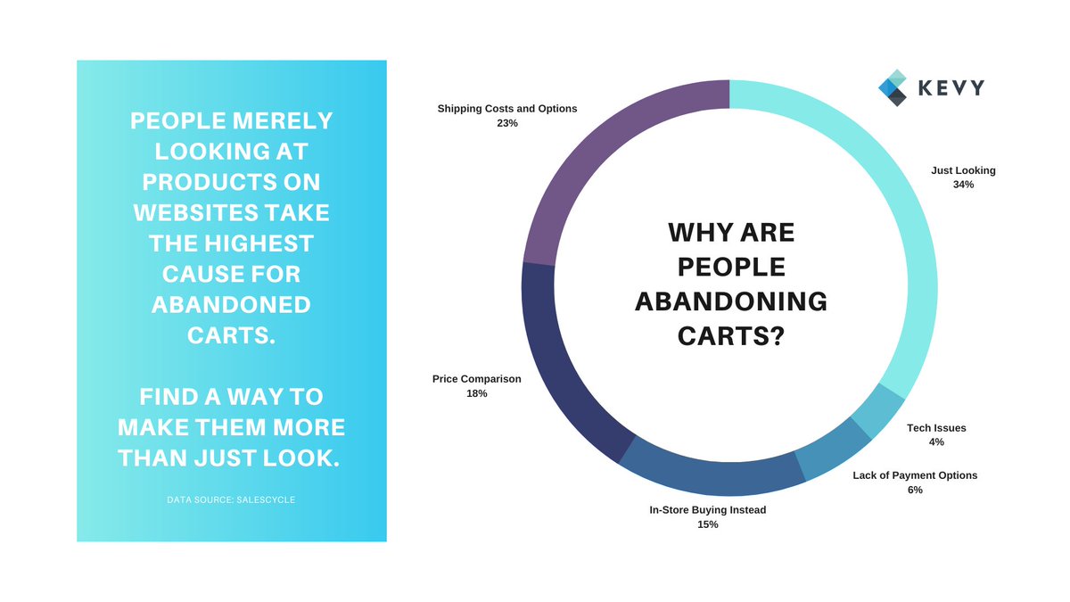 Trying to figure out the abandonment issues on your customer's shopping carts? Here are just some of them, and learn how to deal with them through tried and tested practices: kevy.co/marketing/emai… #abandonedcart #ecommerce #emailmarketing