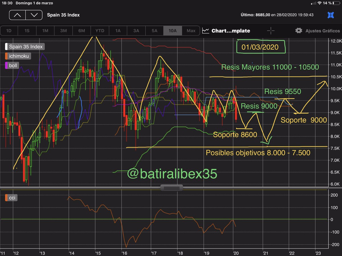 batiralibex35's tweet photo. Párese k los planetas se van a alinear visión #PerfecTotal #Dow23340 #Dax10000 #Ibex7500 mañana puede estar al caer y ya el miércoles como e dicho en cierre Spain creo k vendrá rebote mínimo del 5% el ibex35 es el único k le e puesto subidas pero es k esta a más largo plazo https://t.co/dO5o5r9swL
