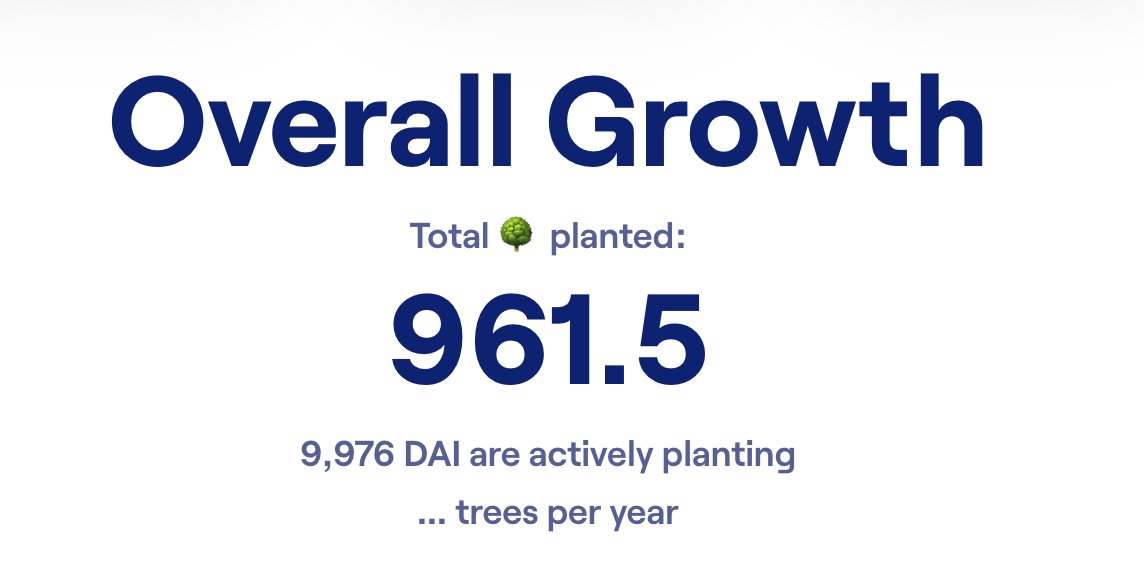 rTreesDapp's tweet image. Looks like we&apos;re approaching 1,000 trees planted by the generous Ethereum #DeFi community!  At this rate, we&apos;ll join the uno comas club in less than 48 hours.  Nobody is out of pocket 1 red cent, and yet there will be 1,000 more #TreesForTheFuture from this #TreeFi magic!