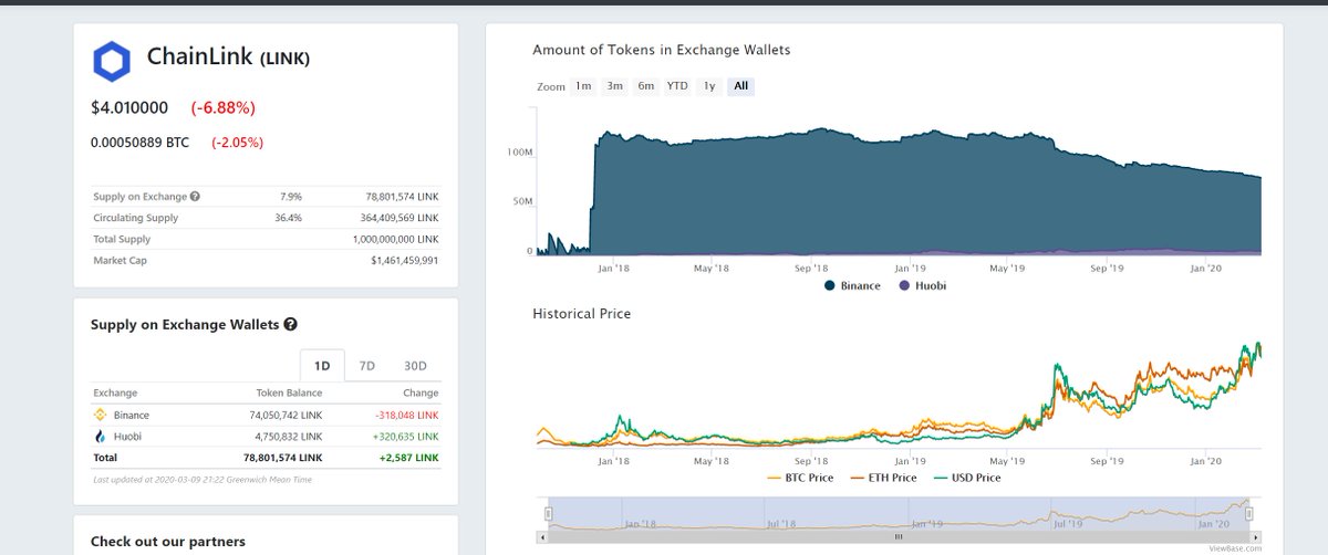 +2,587  $LINK added to exchanges today overall -318,048 from Binance +320,635 from Huobi