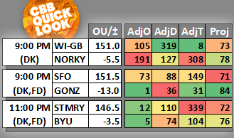 #CBBQuickLook #CBB #DraftKings #FanDuel 03/09 9:00 PM Ranks &amp; Projected Scores 👉kenpom.com