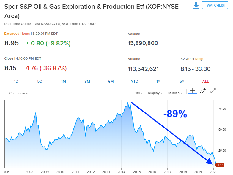 SullyCNBC's tweet photo. Market has wiped out 90% of investor money in most US oil and gas service stocks ... in just over 5 years https://t.co/40mP59zLqt