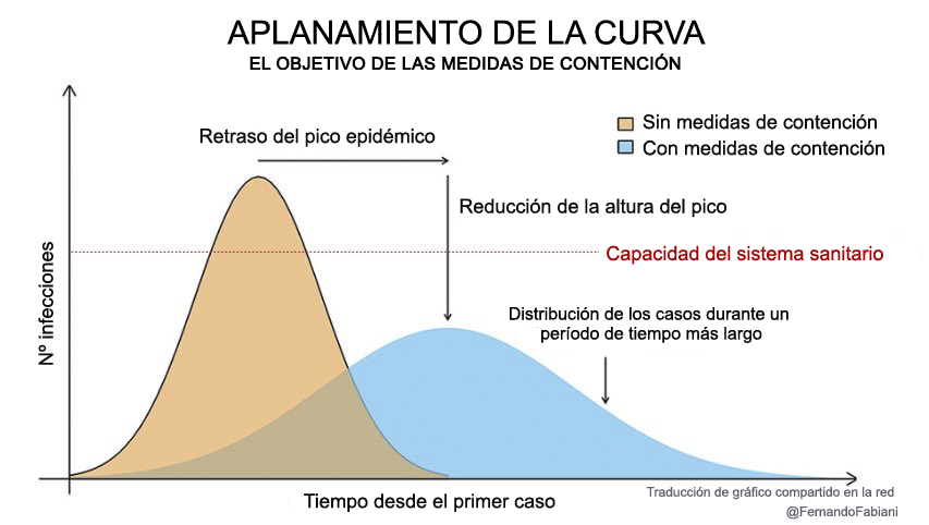 FernandoFabiani's tweet photo. ¿Cuál es el objetivo de las medidas de contención? El APLANAMIENTO DE LA CURVA: Distribuir los casos en un periodo de tiempo más prolongado para que sean asumibles por el sistema sanitario. Os dejo este excelente gráfico, traducido al castellano. #coronavirus #covid19 https://t.co/qTNTD40a5Q