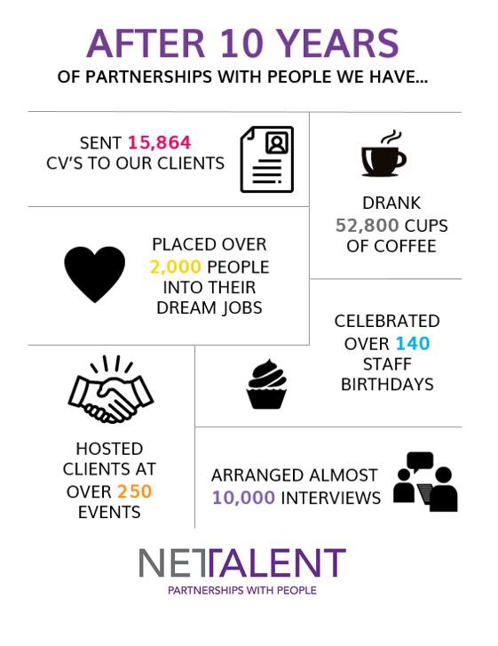Ahead of our 10 year anniversary on Thursday, we looked back over the last decade - it’s been busy! #10yearsofNetTalent #partnershipswithpeople