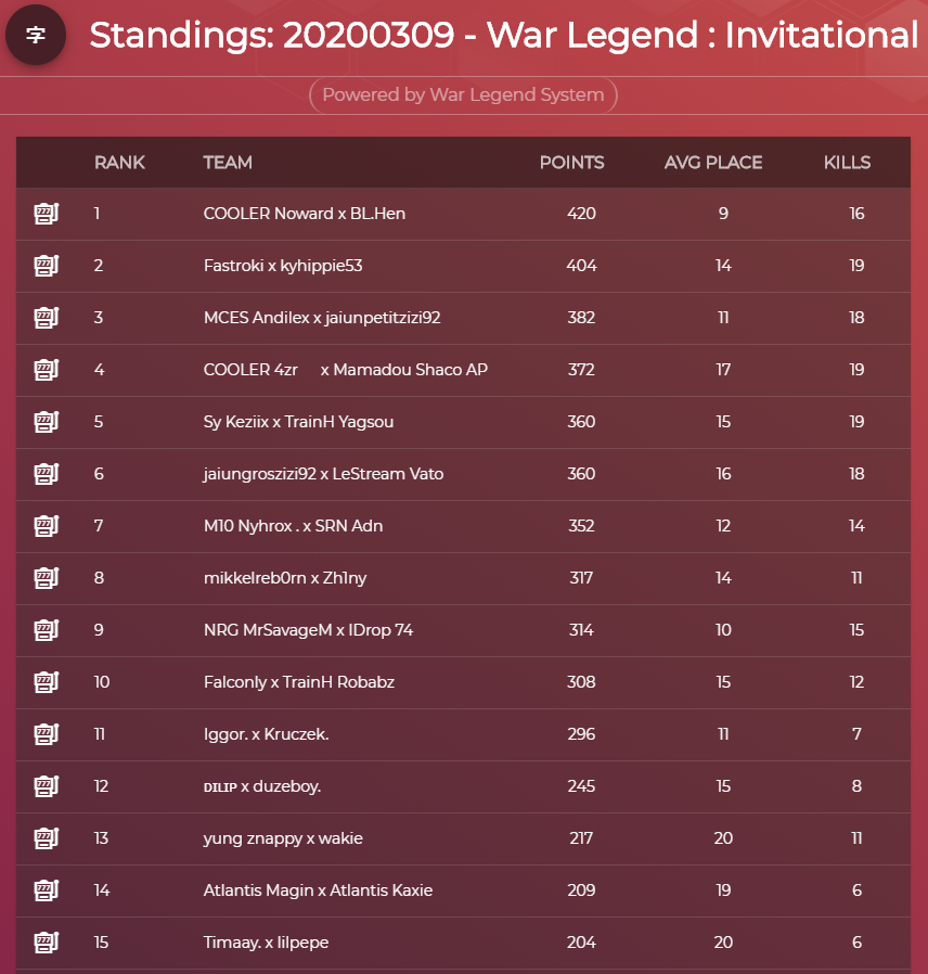 War Legend Fortnite On Twitter War Legend Invitational Monday 09th March Due To Some Issues The Tournament Is Now Over Congrats To Nowardbe Hentvv Full Leaderboard Https T Co Ir80ctsub5 Https T Co Tnghzg36kk War Legends Fortnite Tournament War Legends Fortnite Tournament War Legend Fortnite On Twitter War Legend Invitational Monday 09th March Due To Some Issues The Tournament Is Now Over Congrats To Nowardbe Hentvv Full Leaderboard Https T Co Ir80ctsub5 Https T Co Tnghzg36kk