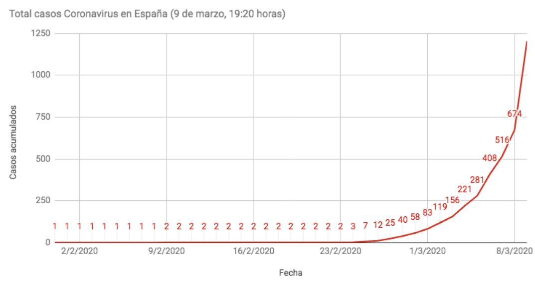 _JoseMDelgado_'s tweet photo. España ya es el tercer país del mundo con mayor número de casos nuevos de Coronavirus cada día detrás de Italia e Irán. El gobierno ha esperado a que pasara el #8M para tomárselo en serio. La irresponsabilidad es tremenda. Ideología por encima de la Salud. #coronavirusEspana https://t.co/edpdJFUxpe