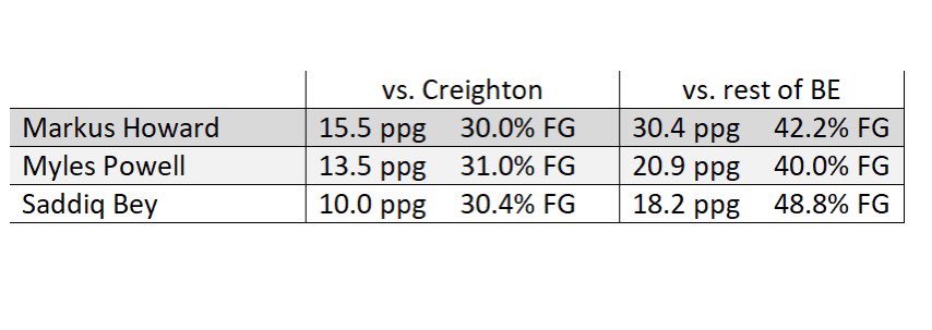 WholyCreighton's tweet photo. “they can’t guard” ... ok buddy https://t.co/ATCQqGAIwn