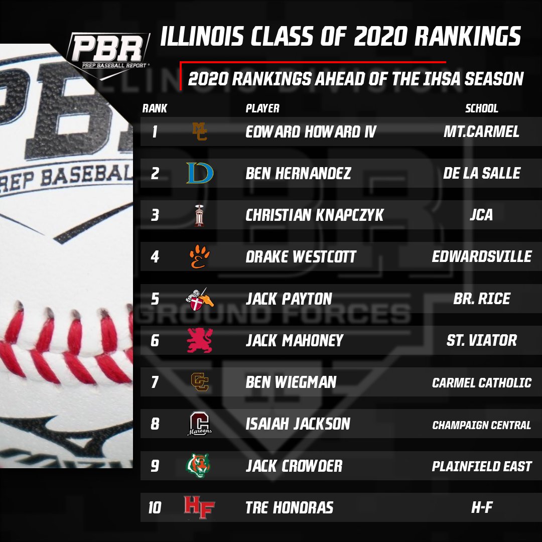 PrepBaseballIL's tweet photo. 🚨 2020 Illinois Rankings Updated 🚨

+ A reshaped &amp; expanded 2020 class before their final spring season gets under way. 

+ A couple of #Super60 standouts make moves towards the ⬆️ of the list, among others throughout the state.

Rankings Story 📝👉 https://t.co/jxDBfEaARI https://t.co/xcwmh0O7nV