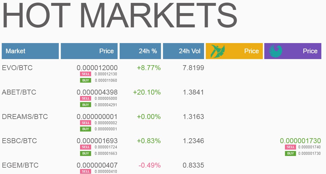 graviex_net's tweet photo. 📢 Hello! Here are the hottest #GRAVIEX markets on March 9:
🥇#EVOCAR (#EVO)
🥈@altbetofficial (#ABET)
🥉@DreamsCoin (#DREAMS)
#GRAVIEX: Fast withdrawals, Low fees, High security! 👍 https://t.co/iGgqA1BRGH