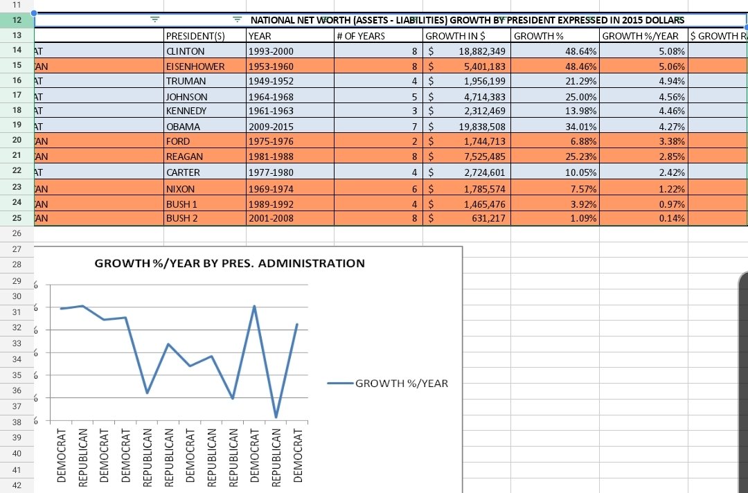 Now, I'm not a quant, nor do I play one on TV. But... the answer was obvious: The Republicans sucked at generating wealth compared to the Democrats. Check this out:
