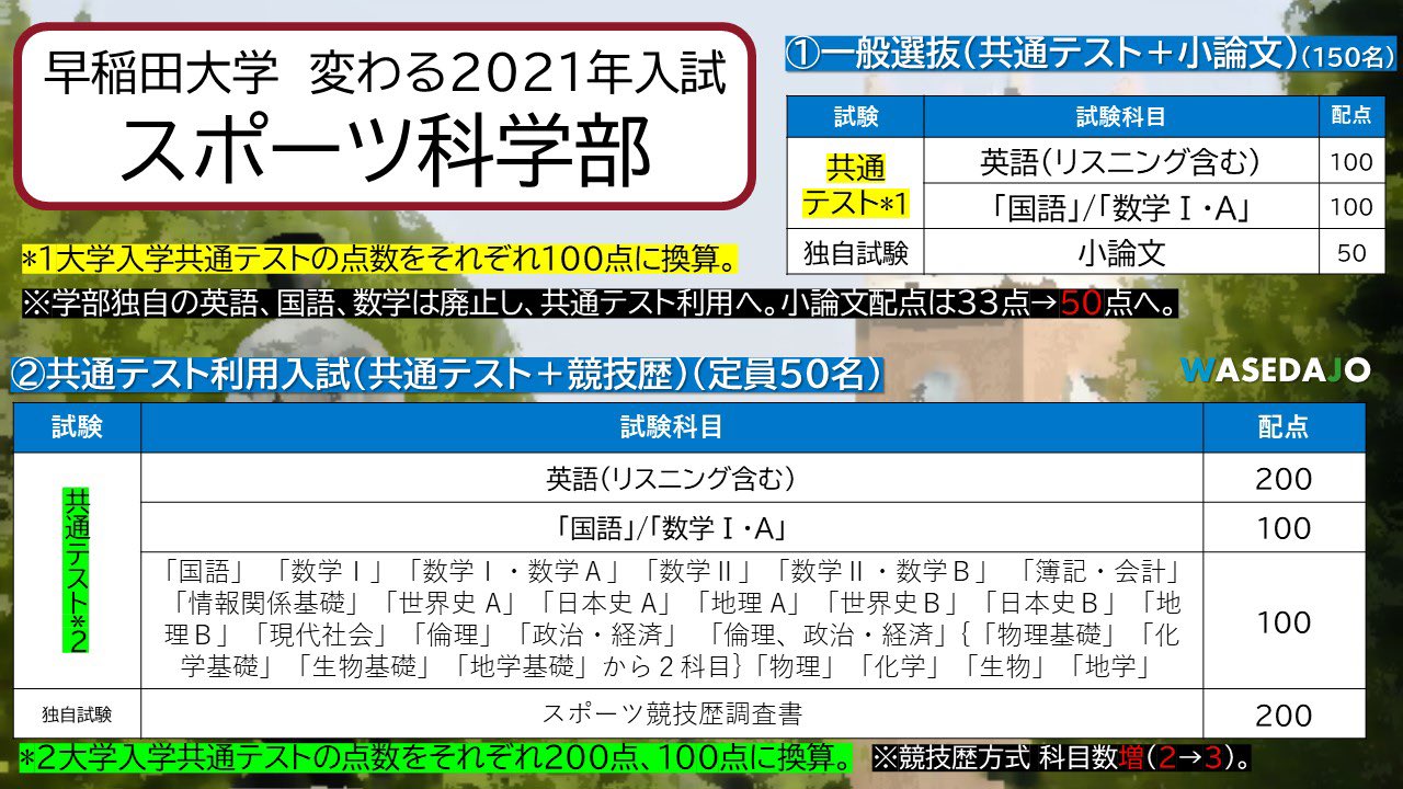 赤本　早稲田大学　スポーツ科学部　2007年～2021年　15年分 早稲田大学（人間科学部・スポーツ科学部）｜「赤本」の教学社