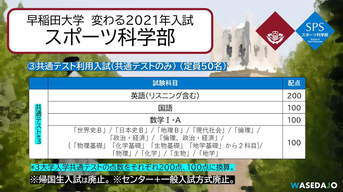 O Xrhsths 早 稲 田 城 Sto Twitter 21年変わる早大入試 スポーツ科学部 大きく変化 受け方は3タイプ 共通テスト 小論文 共通テスト 競技歴 共通テストのみ 独自試験は 小論文 のみへ センター2科目 共テ3科目 早稲田志望 O Xrhsths 早 稲 田 城 Sto Twitter 21年変わる早大入試 スポーツ科学部 大きく変化 受け方は3タイプ 共通テスト 小論文 共通テスト 競技歴 共通テストのみ 独自試験は 小論文 のみへ センター2科目 共テ3科目 早稲田志望
