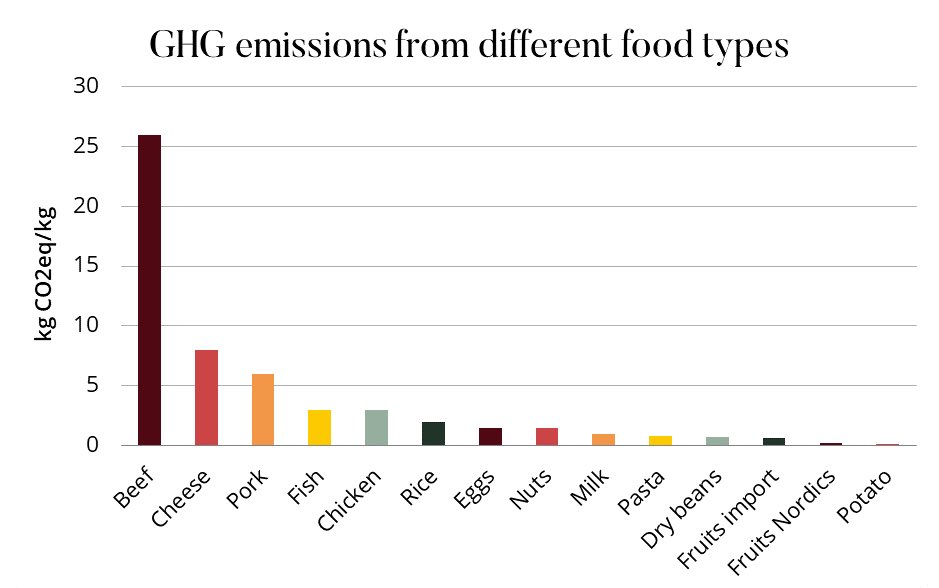 ClimateGKC's tweet photo. Beef has a monumental carbon footprint compared to any other source of food. 

Avoiding beef products is one of the most effective ways to reduce your environmental impact ❌ 🐮 
#beef #carbonfootprint #climate https://t.co/Mi5omqFZJw