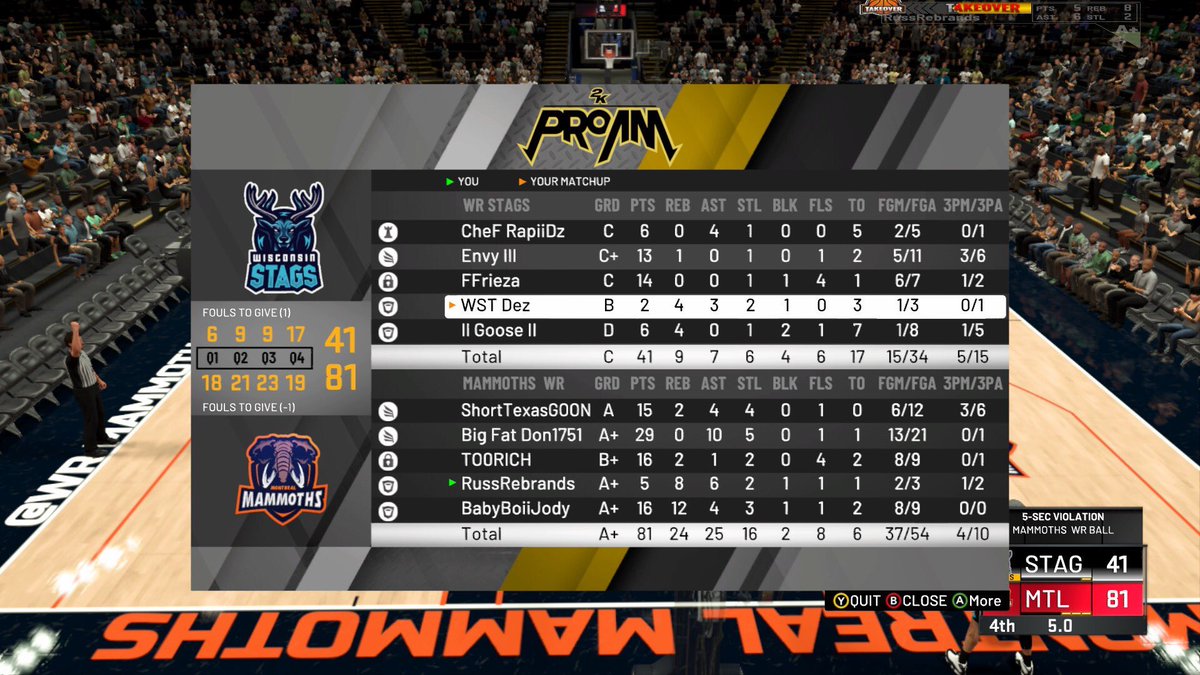 Improve to (2-1) on the Szn 

<a href="/ShortTexasGoon/">Javi</a> w/ 15pts &amp; 4stl

@Talent_2K (MVP) w/ 29pts 10ast 5stl

<a href="/TO0RICH/">2x💍</a> w/ 16pts 8/9 field goal

<a href="/russrebrands/">Dr. Grit 🩺</a> w/ 8reb 6 ast

@BabyBoiiJody 16pts 12stl 3stl 

#DefenseWinsGames