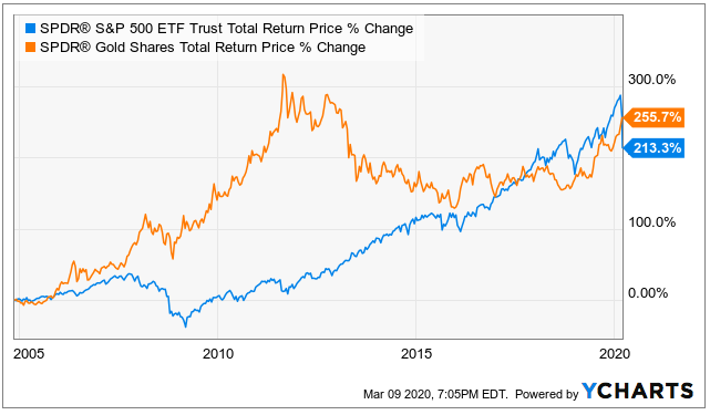 Lyn Alden In Today S Issue Of Random Facts And Chart Crimes Gld Has Reclaimed Its Claim Of Out Performance Vs Spy Since Gld S Inception Gold Is Outperforming The S P 500 Ytd Lyn Alden In Today S Issue Of Random Facts And Chart Crimes Gld Has Reclaimed Its Claim Of Out Performance Vs Spy Since Gld S Inception Gold Is Outperforming The S P 500 Ytd