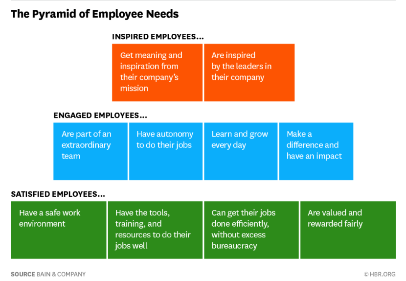 Tiffani_Bova's tweet photo. Genius, Edison famously declared, may be 1% inspiration and 99% perspiration. 

But building a company employees truly love reverses the equation: it’s almost all inspiration, and sweat has only a little to do with it. 

The Pyramid of Employee Needs @BainInsights #FutureofWork https://t.co/KPGaAZAM67