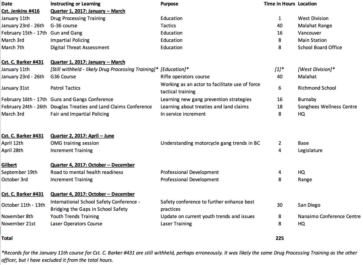 Friday’s newly released records show that training took up an additional 225 hours, according to SLOs’ quarterly reports, or about a third of all the officers’ documented time as SLOs in 2017. All of the disclosed training is listed in the third image.