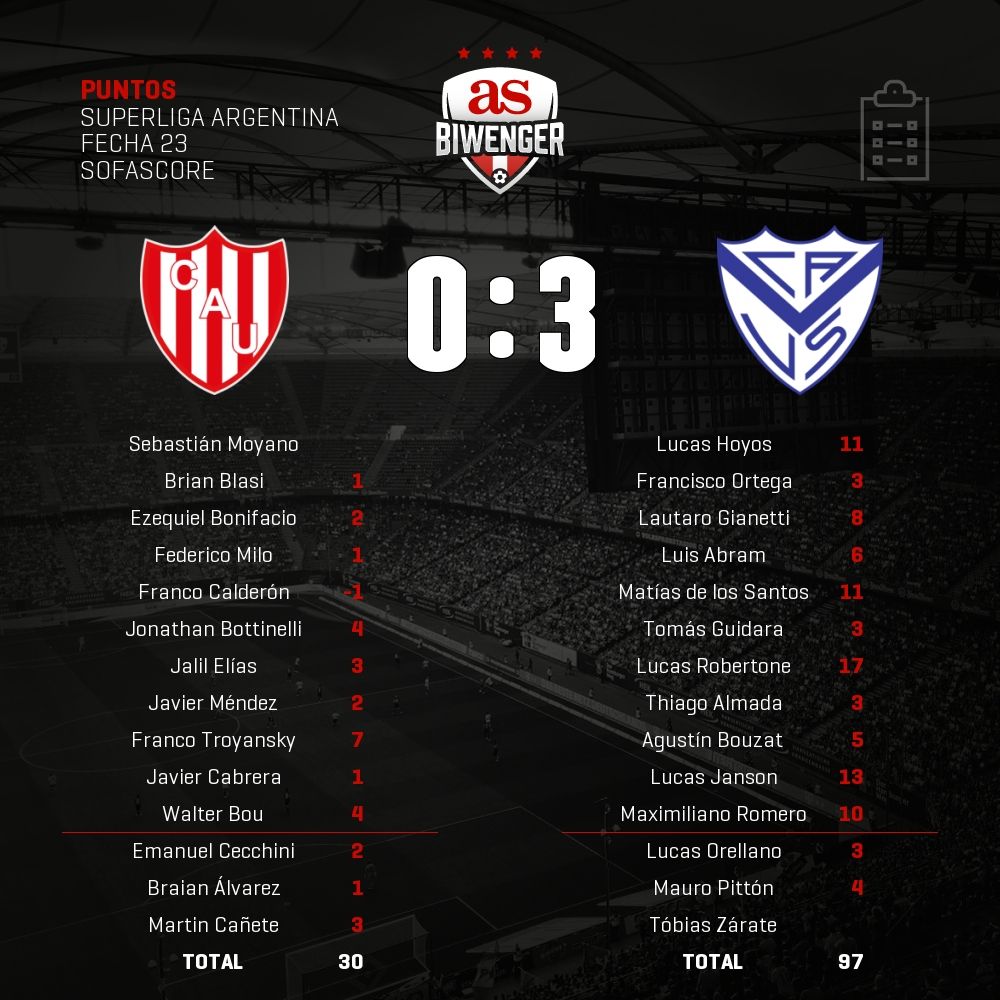 Puntos del #UnionSantaFe 0 - 3 #Velez en #Biwenger biwenger.as.com/primera-divisi…