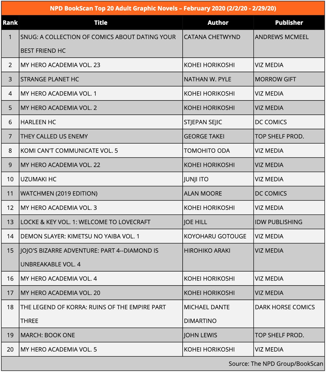 My Hero Academia Vol. 23 ranks #2 on NPD BookScan's Top 20 Adult Graphic Novels in the U.S. for February 2020, with 7 other MHA volumes also in the top 20.

Source: ICv2