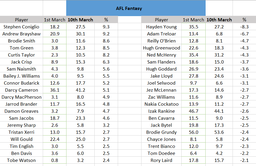 In you come...out you go.... top 20 moves in last 10 days. #AFLSupercoach #AFLFantasy