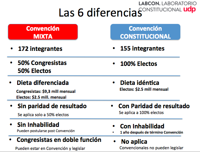 profeclaudio_cl's tweet photo. Seis diferencias entre Convención Mixta y Constitucional. https://t.co/yFO9vMb1PX