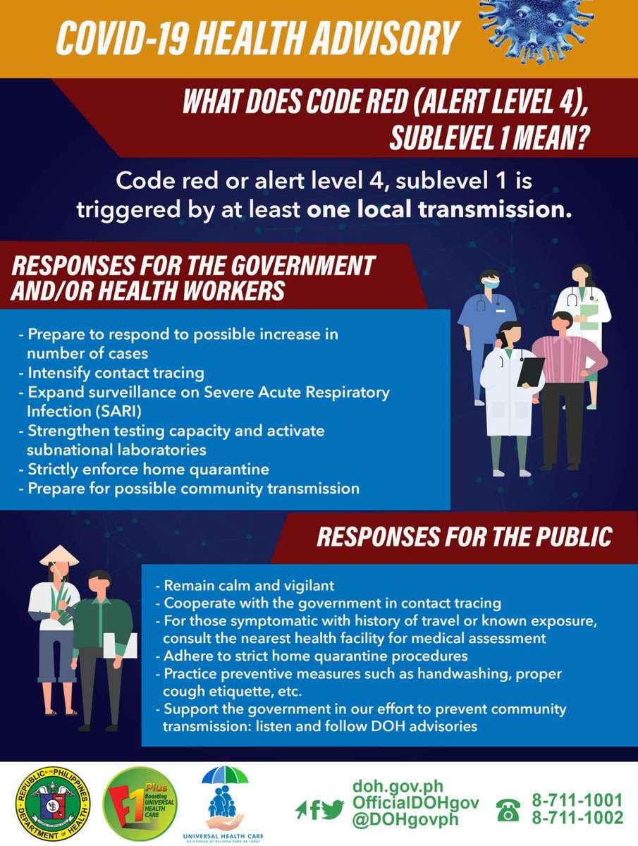 DOHgovph's tweet photo. In light of the confirmation of localized transmission in the country and in anticipation of possible sustained community transmission, DOH has raised the COVID-19 Alert System to Code Red sublevel 1.

What is Code Red sublevel 1 and what is your role under it? https://t.co/RgnjgHYwuP