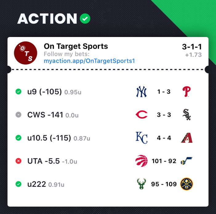 OnTargetSports1's tweet photo. Nice little start to the week, 3-1-1 up 1.73 units. Jazz bit us again but we will learn our lesson with them.

#FreePicks #moneymaker #SportsPicks #SportsGambling #sportsbettingadvice #MLB #entrepreneur #entrepreneurmindset #bettingtips #bettingpicks #GamblingTwitter https://t.co/BwtsDhoZ4u