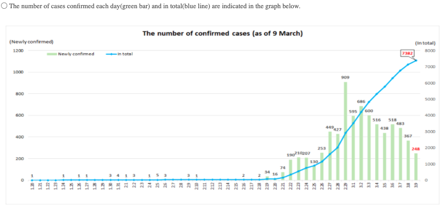 HelenBranswell's tweet photo. South Korea's #Covid19 Monday numbers aren't up yet but I just looked at yesterday's (+248 cases &amp; 1 death). It contains a very cool graph that shows the trajectory of their outbreak. It's impressive. They've been aggressive, and it's paying off. https://t.co/gfNjLxVIcd