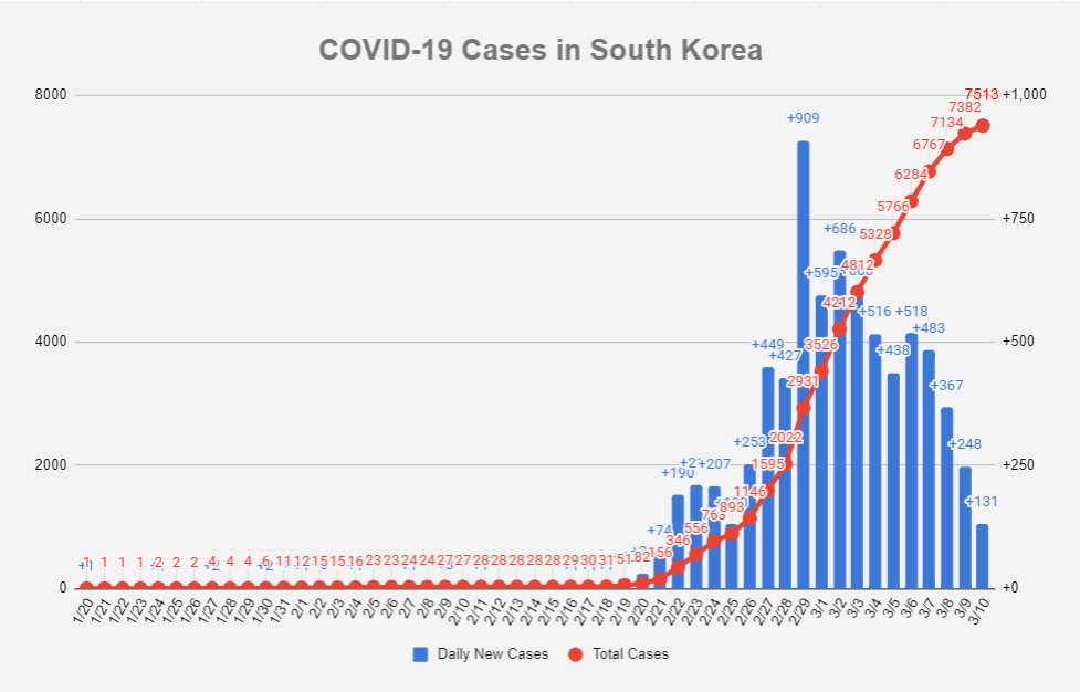 AndyBiotech's tweet photo. #COVID19 South Korea encouraging sign continues again

-Daily new case# declines 5 days in a row
518➡️483➡️367➡️248➡️131

-Total cases: 7382➡️7513

-Deaths: 51➡️54

Many appear to take comfort in SK's trajectory. Just remember it only happened w/ broad testing + strong mitigation https://t.co/rFO74eNcVV