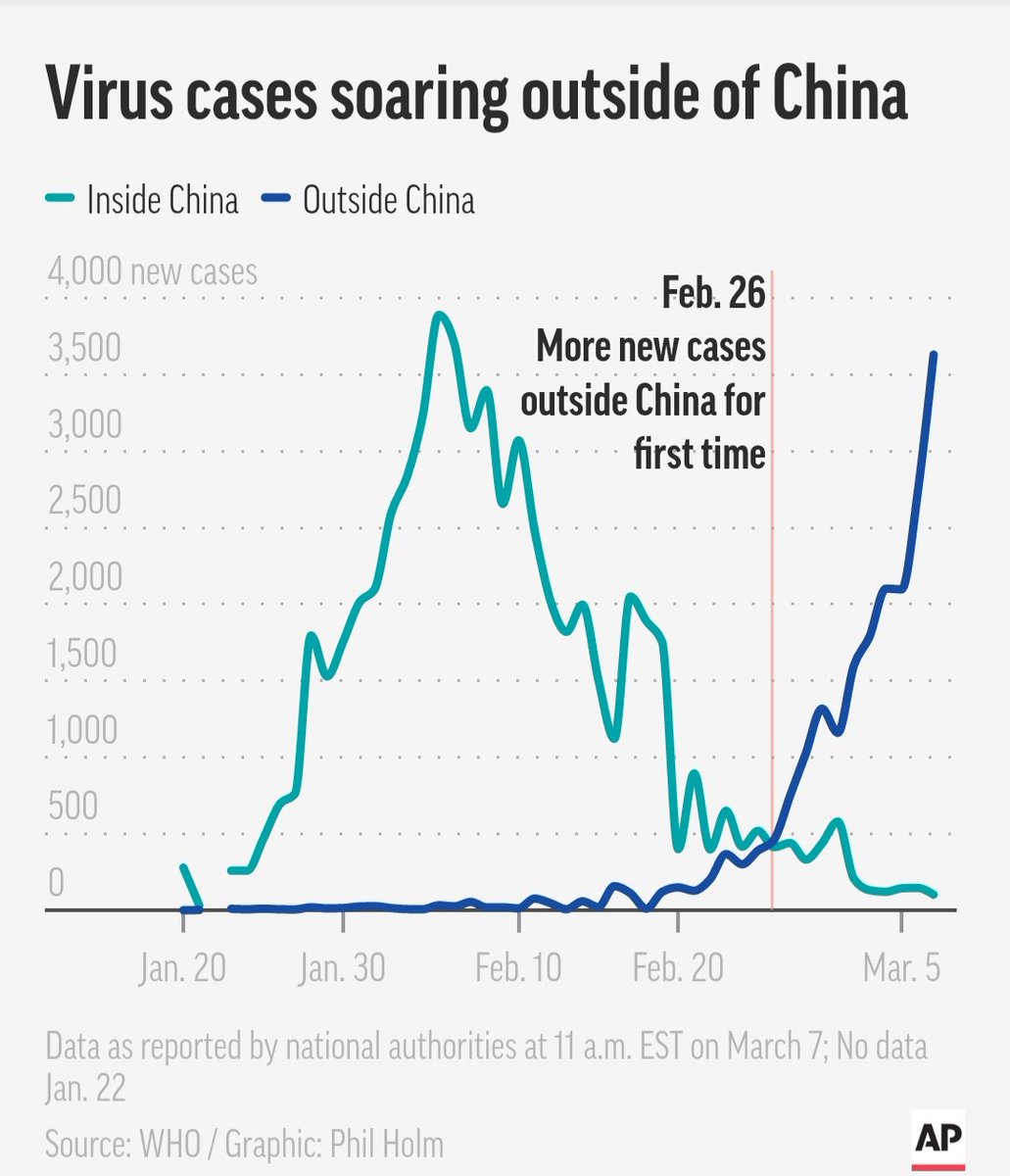 For those who thought quarantining Wuhan was just an authoritarian overreaction - Italy extends quarantine to entire country. It was always about public health and state capacity. China bought us time (the month of Feb) that was squandered outside Asia  https://www.ft.com/content/21d94d40-6251-11ea-a6cd-df28cc3c6a68?shareType=nongift