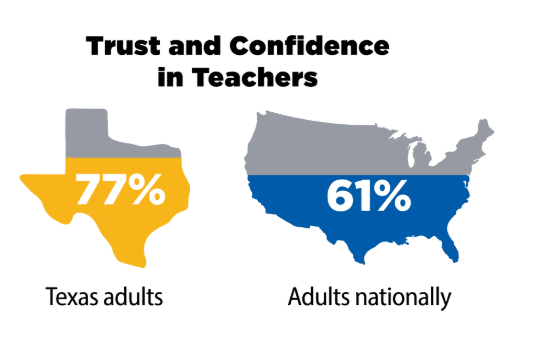 EducateTexas's tweet photo. A new poll from @RYHTexas says 77% of Texan adults confidently trust our state's public school teachers.  

See how that percentage compares to the national figure and learn more about this inaugural poll at the link below!

https://t.co/cvHo8xXaBZ https://t.co/KTVtNaxJnr